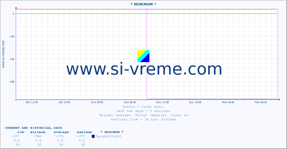  :: * MINIMUM* :: height |  |  :: last two days / 5 minutes.