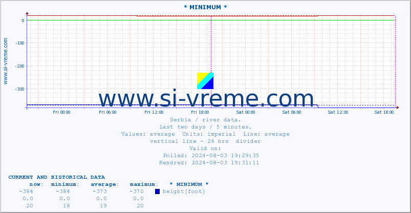  :: * MINIMUM* :: height |  |  :: last two days / 5 minutes.