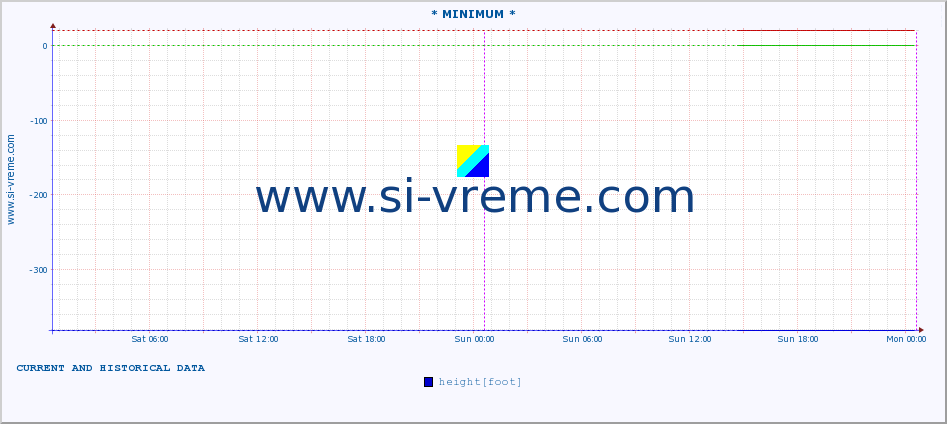  :: * MINIMUM* :: height |  |  :: last two days / 5 minutes.