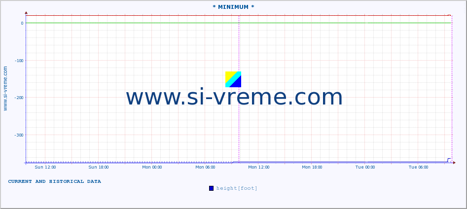  :: * MINIMUM* :: height |  |  :: last two days / 5 minutes.