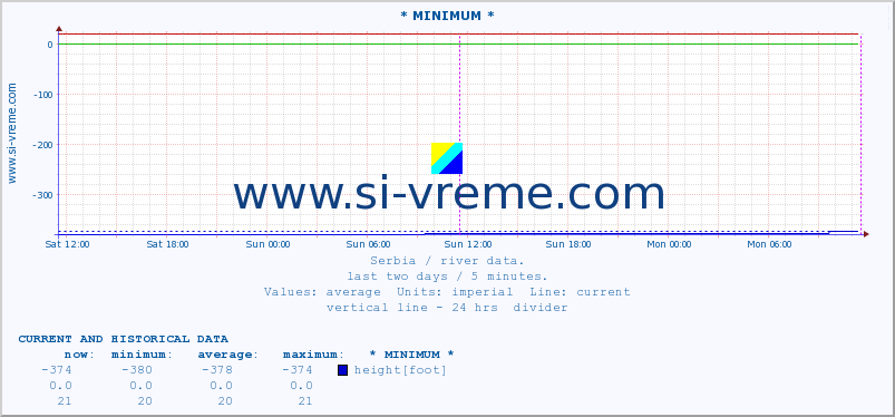  :: * MINIMUM* :: height |  |  :: last two days / 5 minutes.