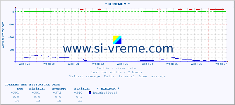  :: * MINIMUM* :: height |  |  :: last two months / 2 hours.