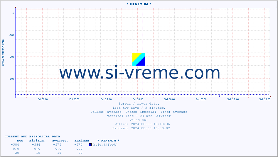  :: * MINIMUM* :: height |  |  :: last two days / 5 minutes.