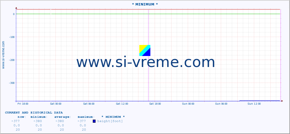  :: * MINIMUM* :: height |  |  :: last two days / 5 minutes.