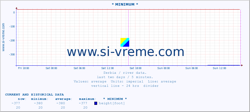  :: * MINIMUM* :: height |  |  :: last two days / 5 minutes.