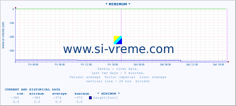  :: * MINIMUM* :: height |  |  :: last two days / 5 minutes.