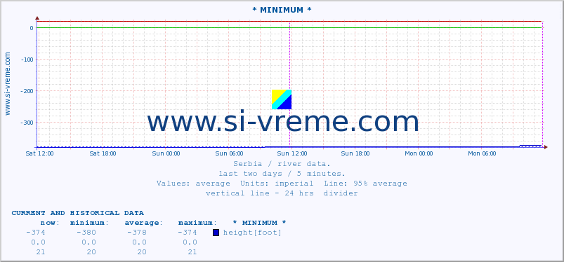  :: * MINIMUM* :: height |  |  :: last two days / 5 minutes.