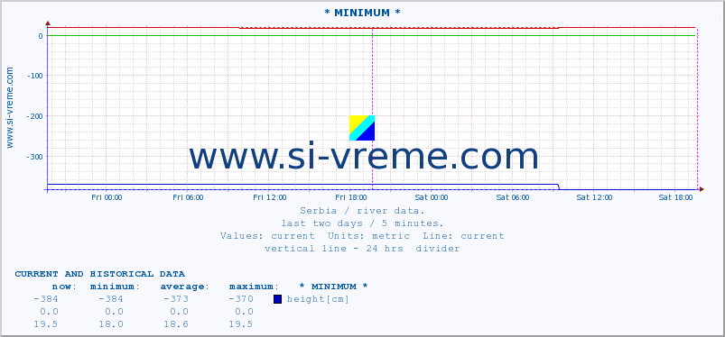  :: * MINIMUM* :: height |  |  :: last two days / 5 minutes.