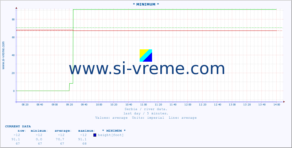  :: * MINIMUM* :: height |  |  :: last day / 5 minutes.