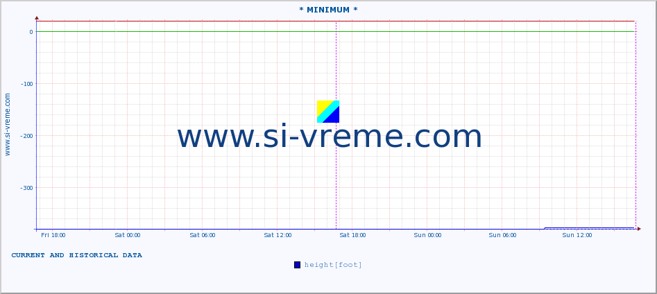  :: * MINIMUM* :: height |  |  :: last two days / 5 minutes.