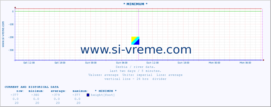  :: * MINIMUM* :: height |  |  :: last two days / 5 minutes.