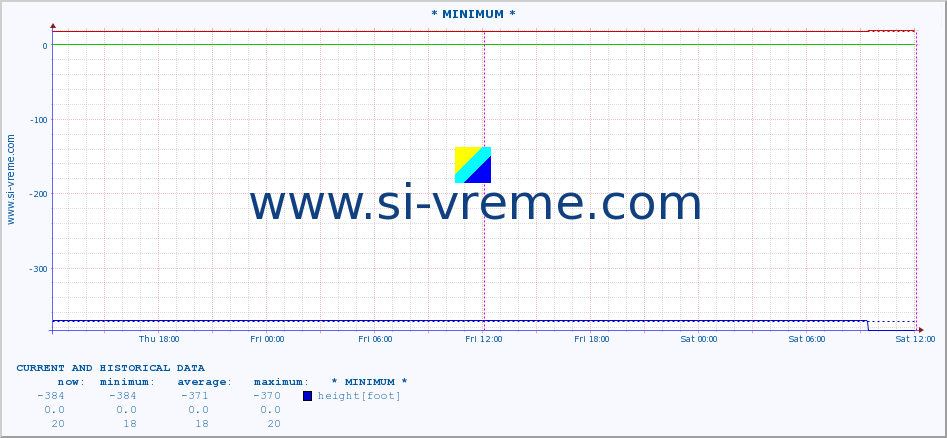  :: * MINIMUM* :: height |  |  :: last two days / 5 minutes.