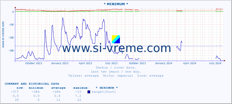  :: * MINIMUM* :: height |  |  :: last two years / one day.