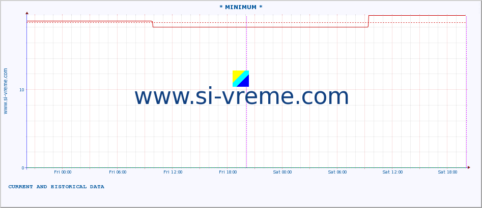  :: * MINIMUM* :: height |  |  :: last two days / 5 minutes.