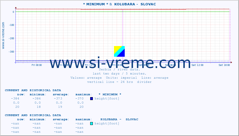  :: * MINIMUM* &  KOLUBARA -  SLOVAC :: height |  |  :: last two days / 5 minutes.