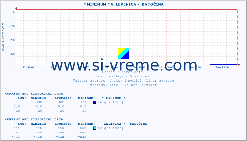  :: * MINIMUM* &  LEPENICA -  BATOČINA :: height |  |  :: last two days / 5 minutes.