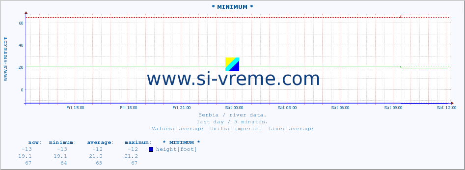  :: * MINIMUM* :: height |  |  :: last day / 5 minutes.