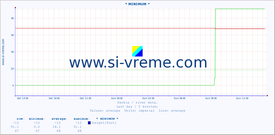  :: * MINIMUM* :: height |  |  :: last day / 5 minutes.