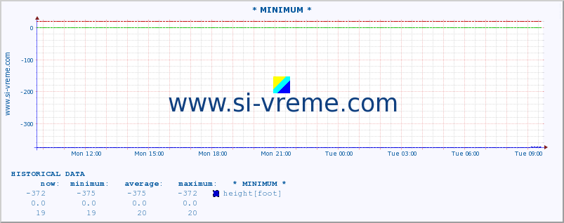  :: * MINIMUM* :: height |  |  :: last day / 5 minutes.