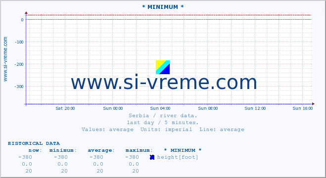  :: * MINIMUM* :: height |  |  :: last day / 5 minutes.