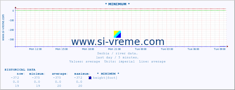  :: * MINIMUM* :: height |  |  :: last day / 5 minutes.