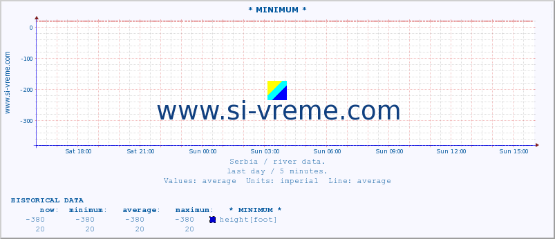  :: * MINIMUM* :: height |  |  :: last day / 5 minutes.