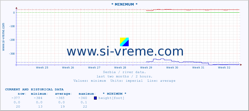  :: * MINIMUM* :: height |  |  :: last two months / 2 hours.