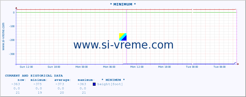  :: * MINIMUM* :: height |  |  :: last two days / 5 minutes.