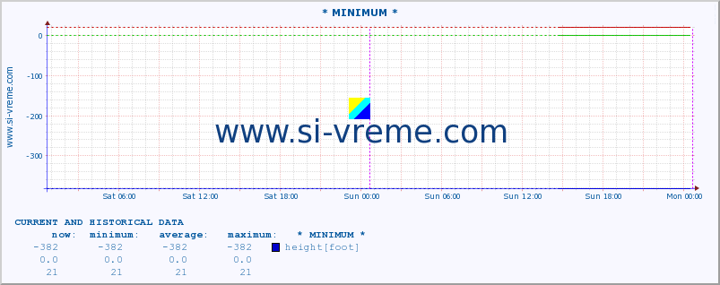  :: * MINIMUM* :: height |  |  :: last two days / 5 minutes.