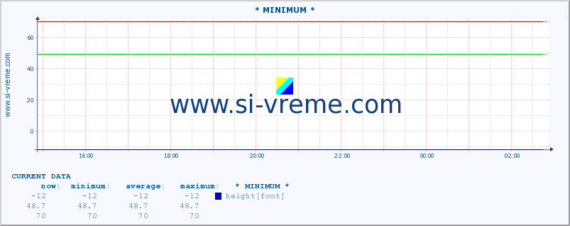  :: * MINIMUM* :: height |  |  :: last day / 5 minutes.