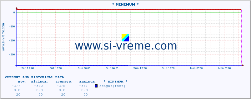  :: * MINIMUM* :: height |  |  :: last two days / 5 minutes.