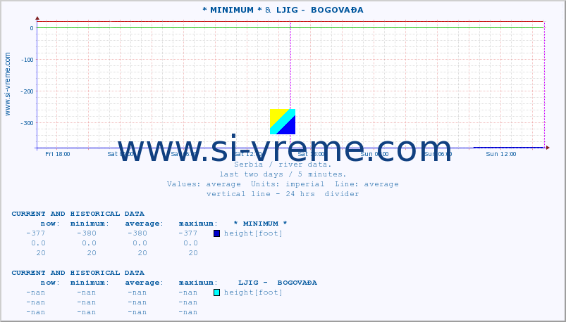  :: * MINIMUM* &  LJIG -  BOGOVAĐA :: height |  |  :: last two days / 5 minutes.