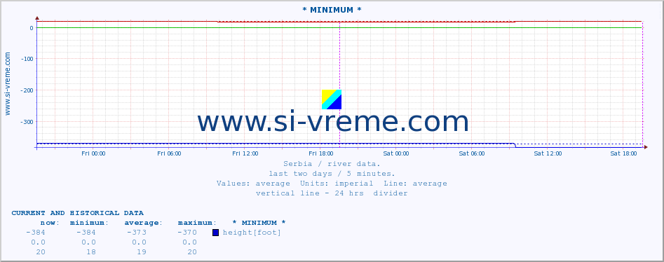  :: * MINIMUM* :: height |  |  :: last two days / 5 minutes.