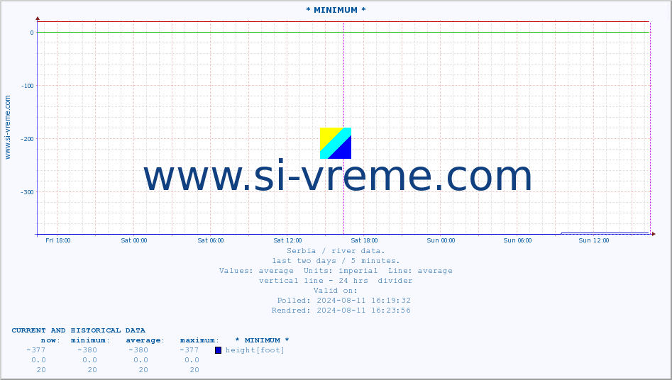  :: * MINIMUM* :: height |  |  :: last two days / 5 minutes.