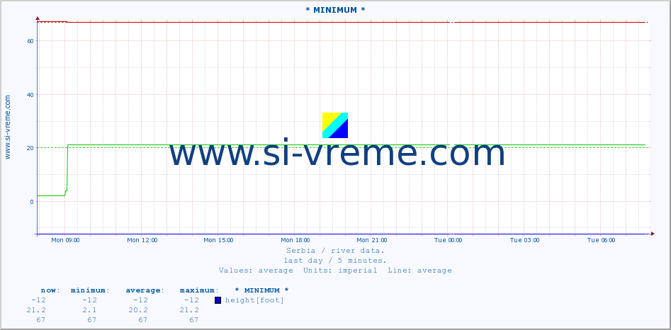  :: * MINIMUM* :: height |  |  :: last day / 5 minutes.