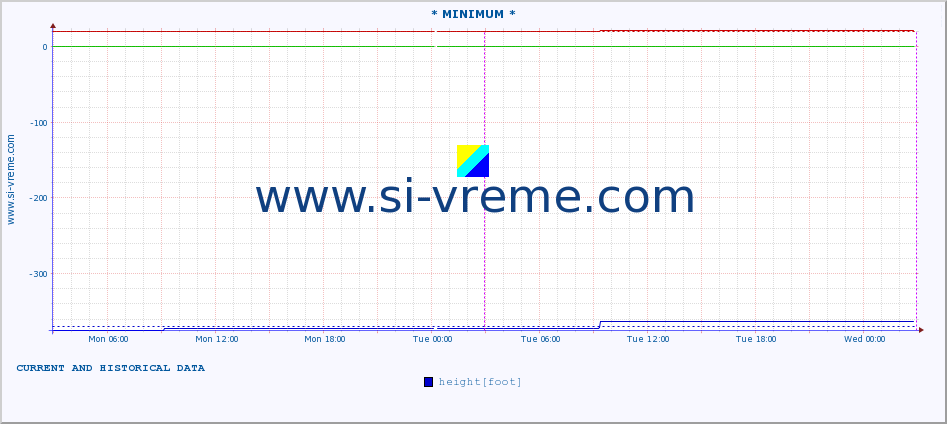  :: * MINIMUM* :: height |  |  :: last two days / 5 minutes.