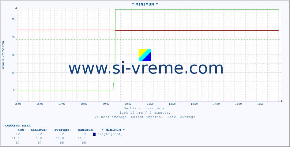  :: * MINIMUM* :: height |  |  :: last day / 5 minutes.