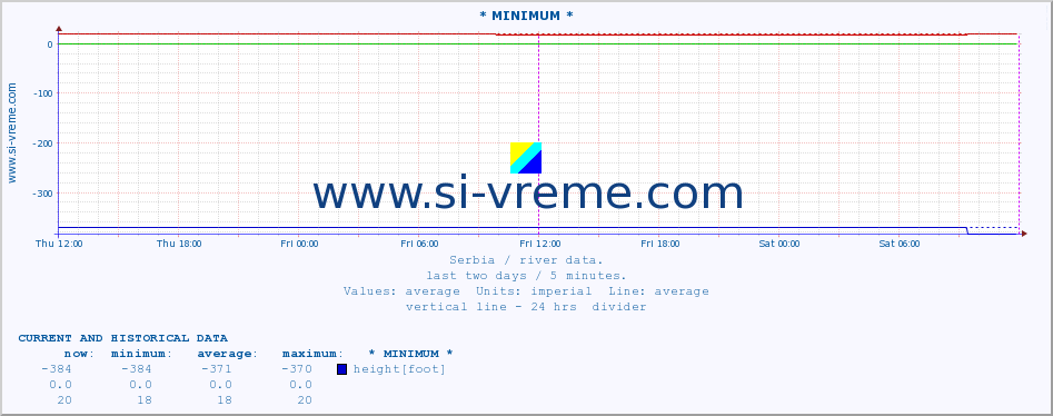  :: * MINIMUM* :: height |  |  :: last two days / 5 minutes.