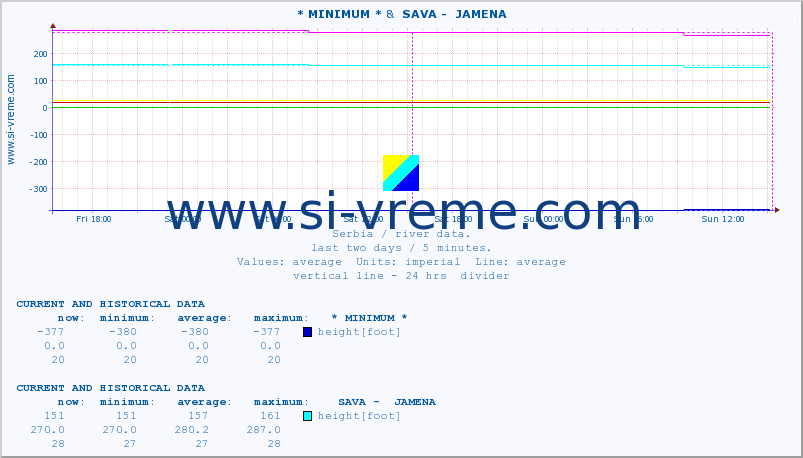  :: * MINIMUM* &  SAVA -  JAMENA :: height |  |  :: last two days / 5 minutes.