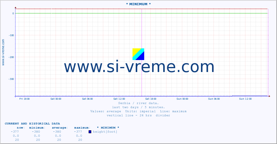  :: * MINIMUM* :: height |  |  :: last two days / 5 minutes.