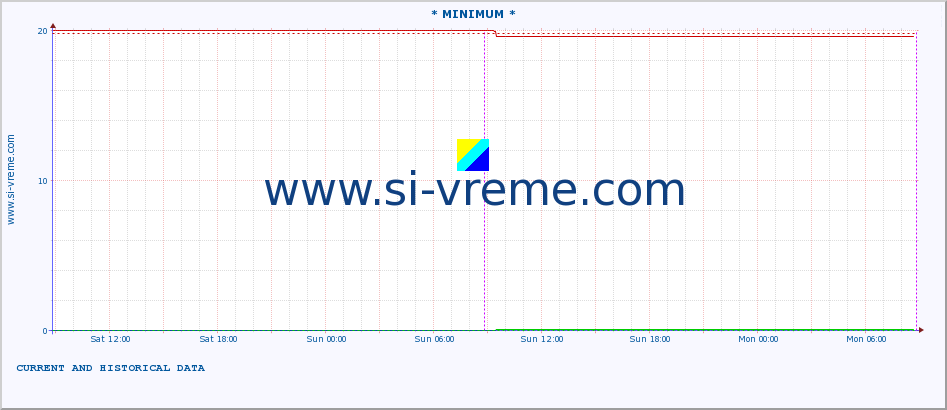  :: * MINIMUM* :: height |  |  :: last two days / 5 minutes.