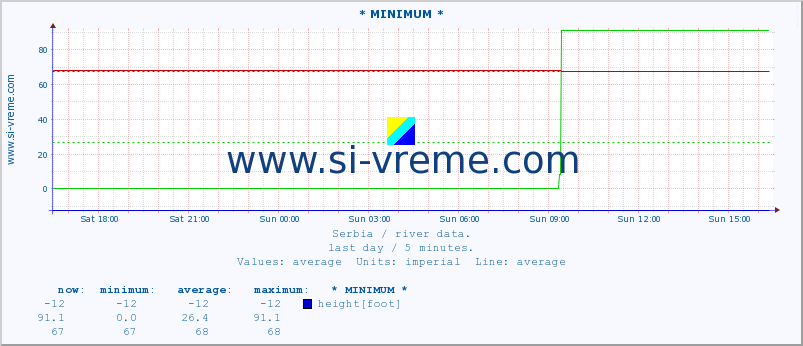  :: * MINIMUM* :: height |  |  :: last day / 5 minutes.