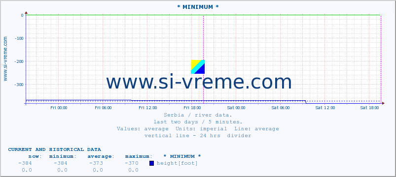  :: * MINIMUM* :: height |  |  :: last two days / 5 minutes.