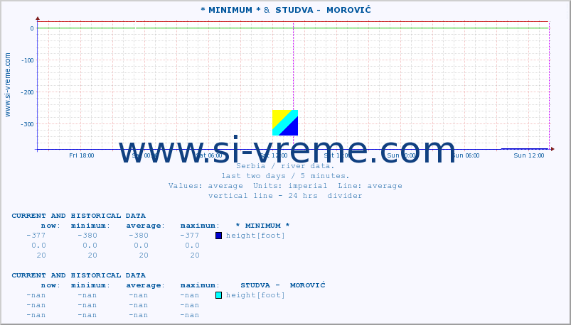  :: * MINIMUM* &  STUDVA -  MOROVIĆ :: height |  |  :: last two days / 5 minutes.