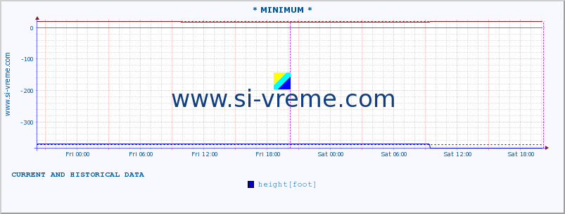  :: * MINIMUM* :: height |  |  :: last two days / 5 minutes.