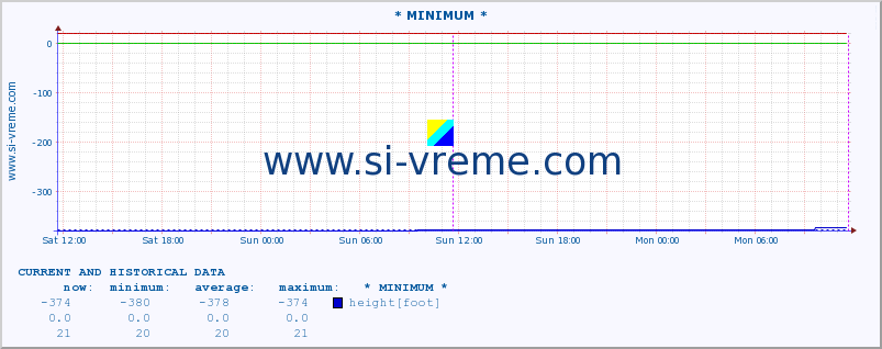  :: * MINIMUM* :: height |  |  :: last two days / 5 minutes.