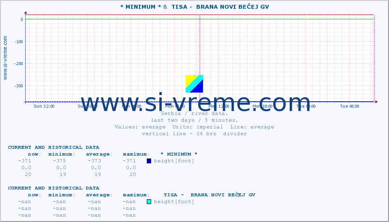  :: * MINIMUM* &  TISA -  BRANA NOVI BEČEJ GV :: height |  |  :: last two days / 5 minutes.