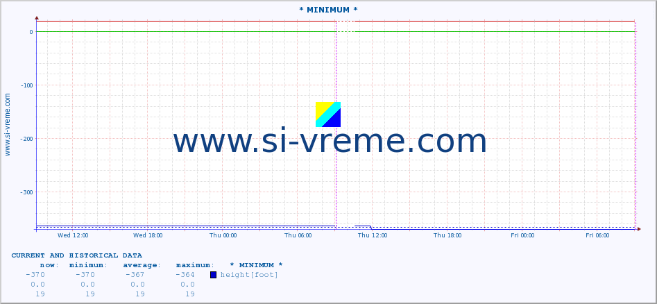  :: * MINIMUM* :: height |  |  :: last two days / 5 minutes.