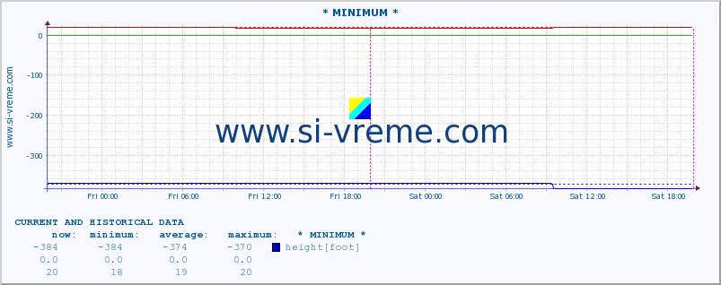  :: * MINIMUM* :: height |  |  :: last two days / 5 minutes.