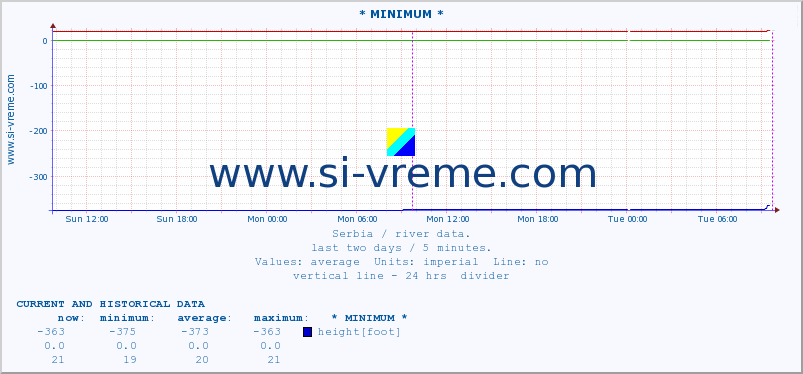  :: * MINIMUM* :: height |  |  :: last two days / 5 minutes.